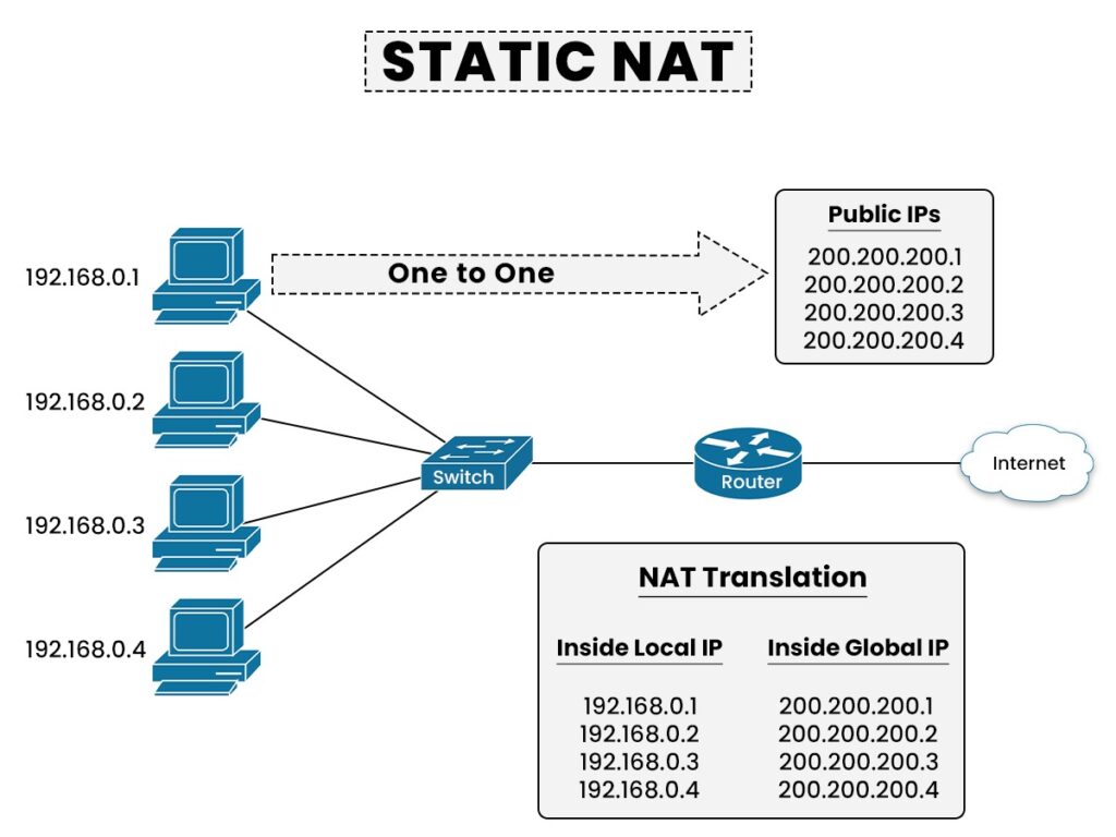 4 devices connected to a switch, a router and then the Internet. Explaining the working of Static NAT.
