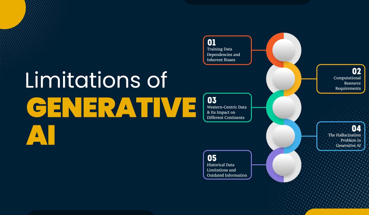 Blog Featured image for a blog with title explaining -Limitations of Generative AI