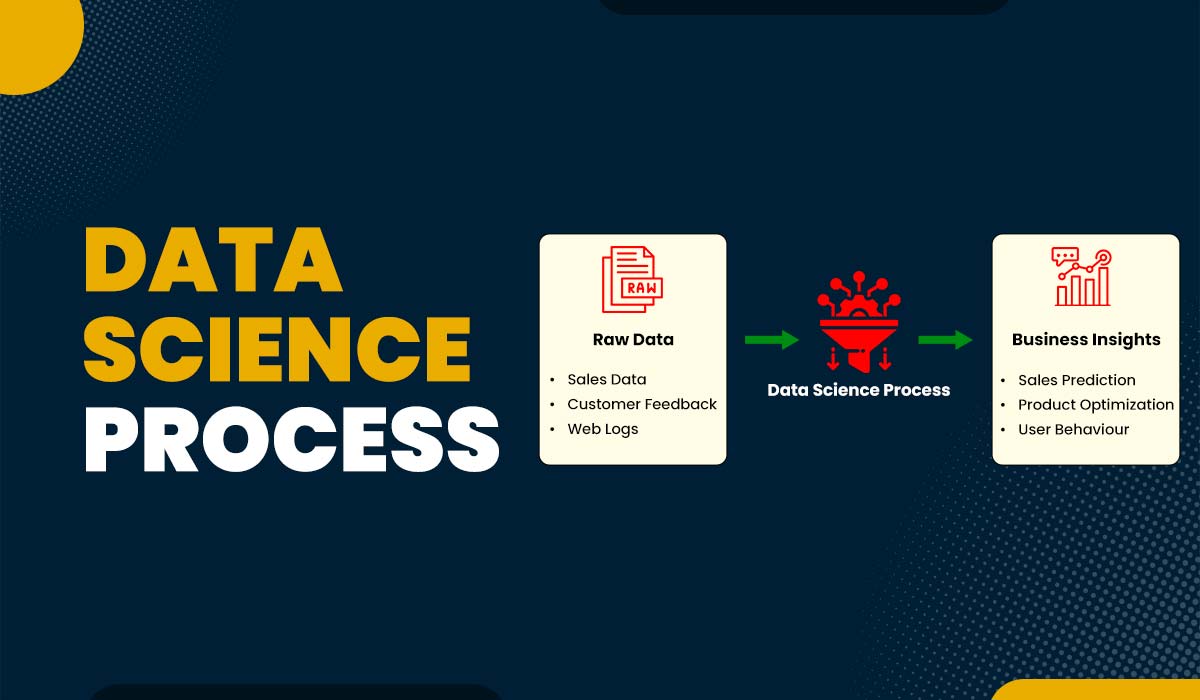 Blog Featured image for a blog with a title - Data Science Process