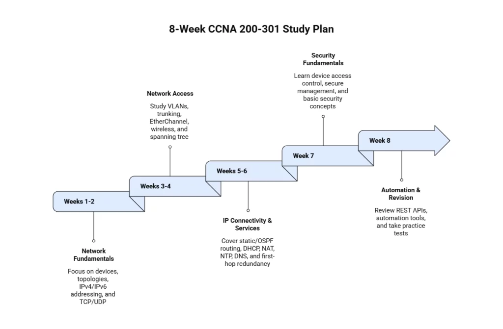 A Simple 8 Week CCNA 200 301 Study Plan visual selection