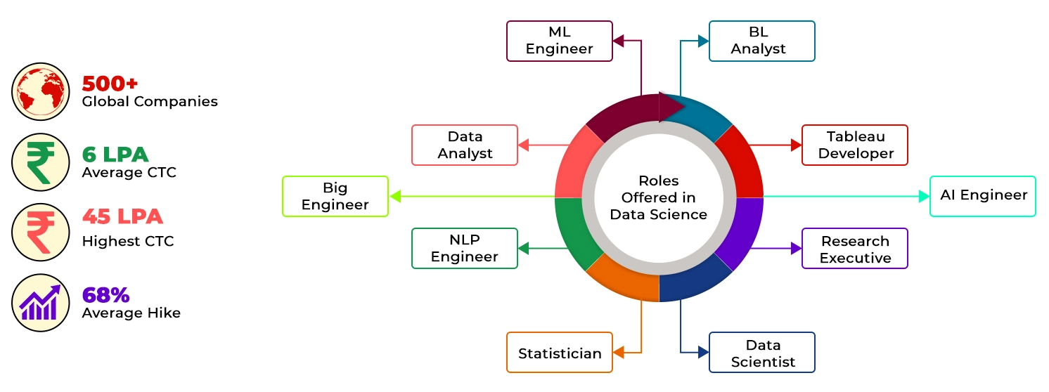 An image showing what job roles our students got so far and their salary, etc.