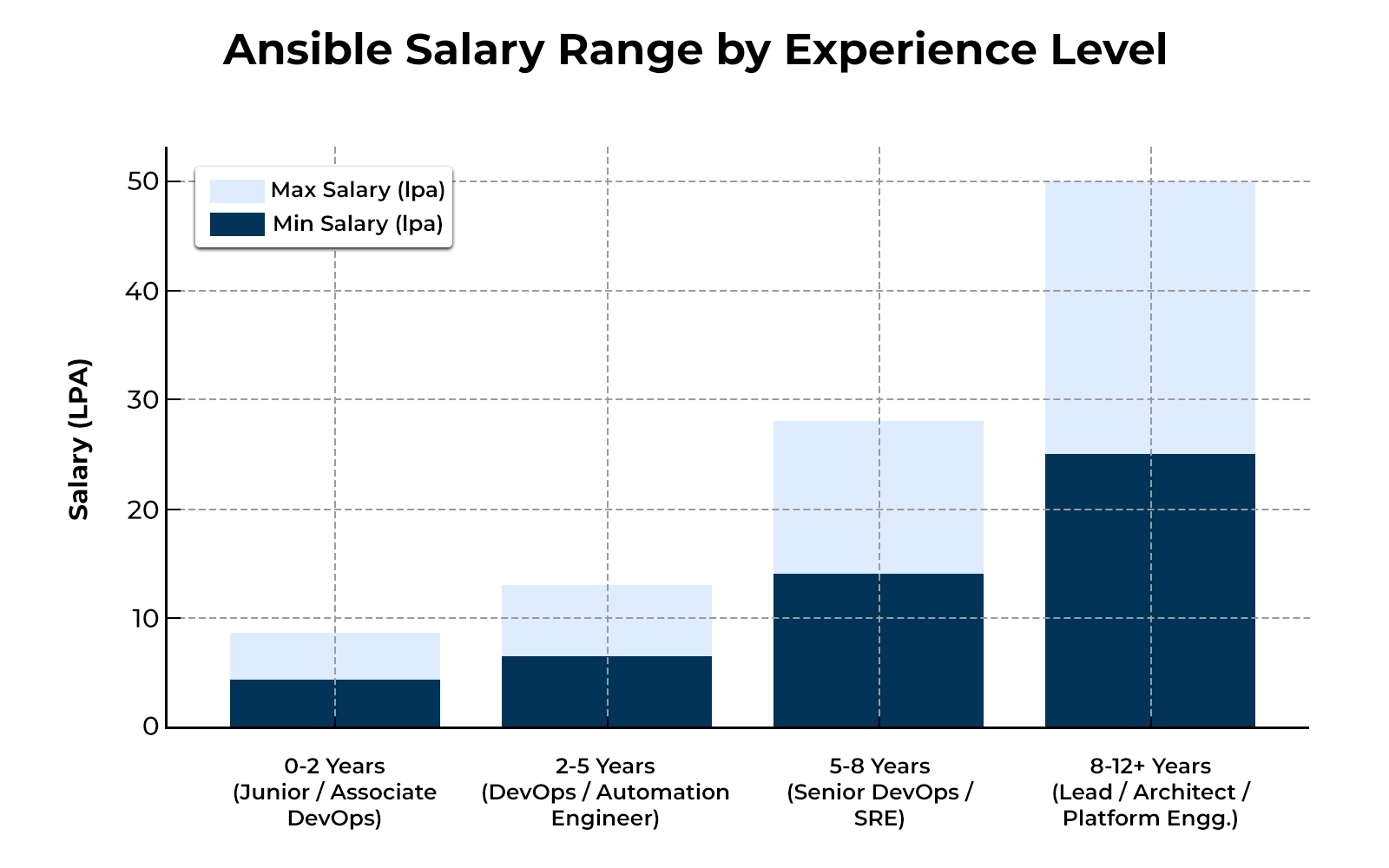 Ansible Salary Range