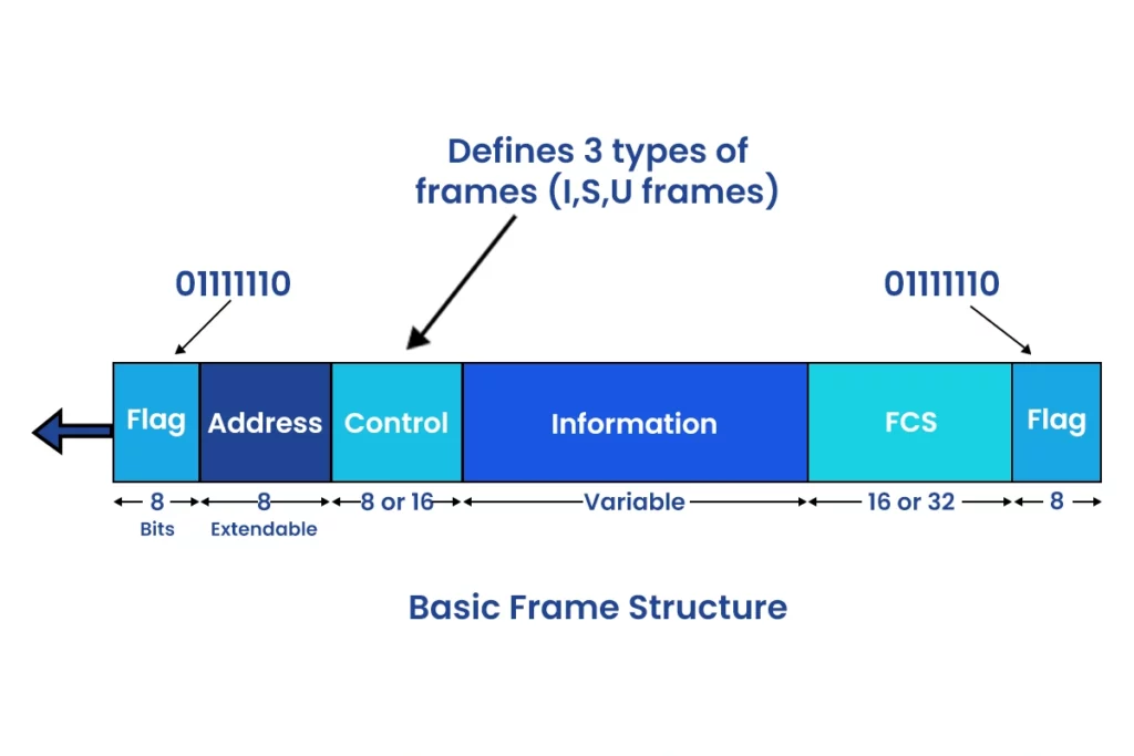 Basic Frame Structure