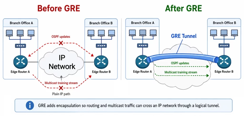 What is GRE (Generic Routing Encapsulation) Protocol? 2 Before GRE