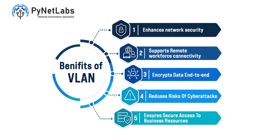 Top 45 CCNA Interview Questions and Answers for 2026 1 “Benefits of Virtual Local Area Network (VLAN)”