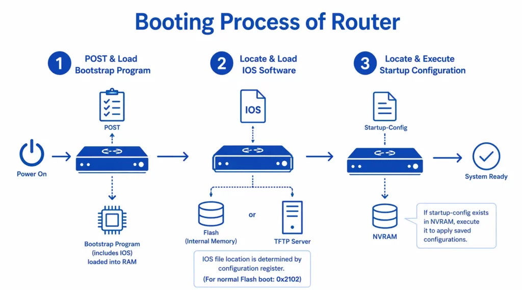 Booting Process