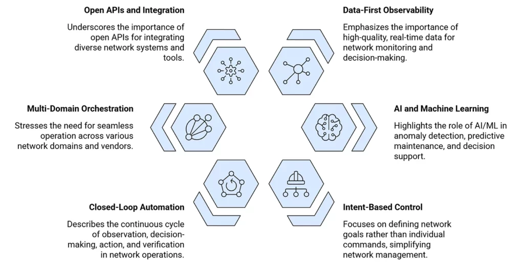 Building Blocks of Autonomous Networks 1