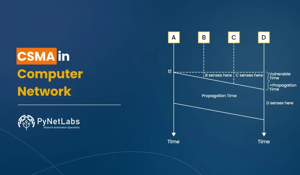 Blog Featured image for blog: CSMA in computer network