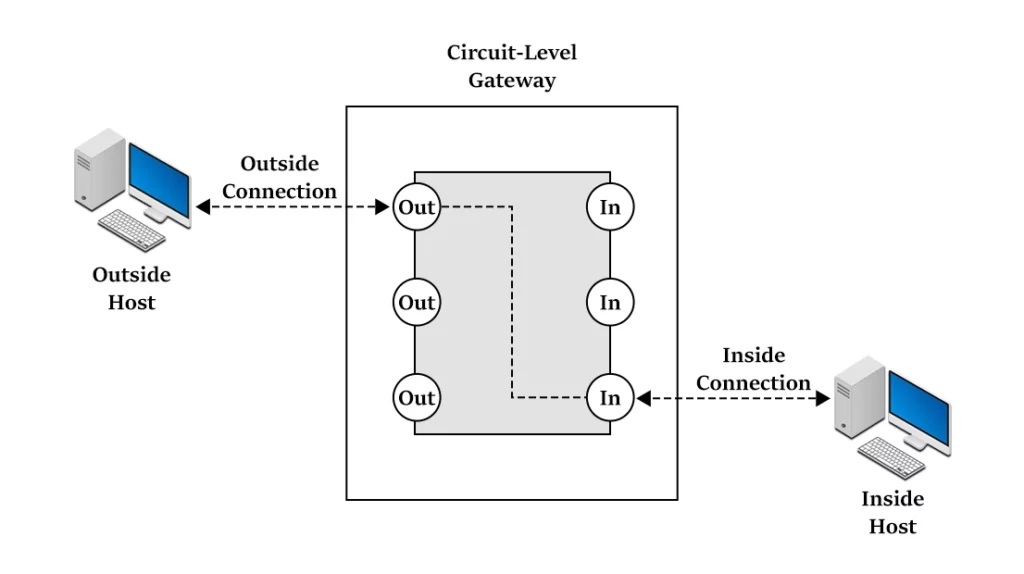 Circuit Level Gateway