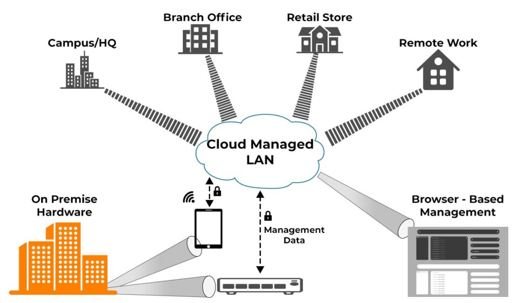 Cloud Managed LAN 2
