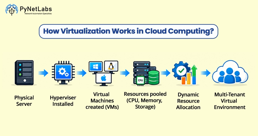 Cloud Virtualization Flow copy