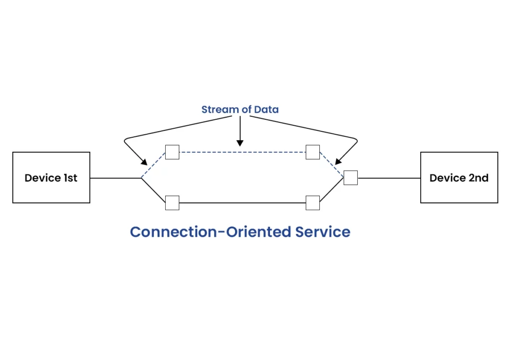 Understanding 10 Network Layer Design Issues with Examples 3 Connection-Oriented Service Model
