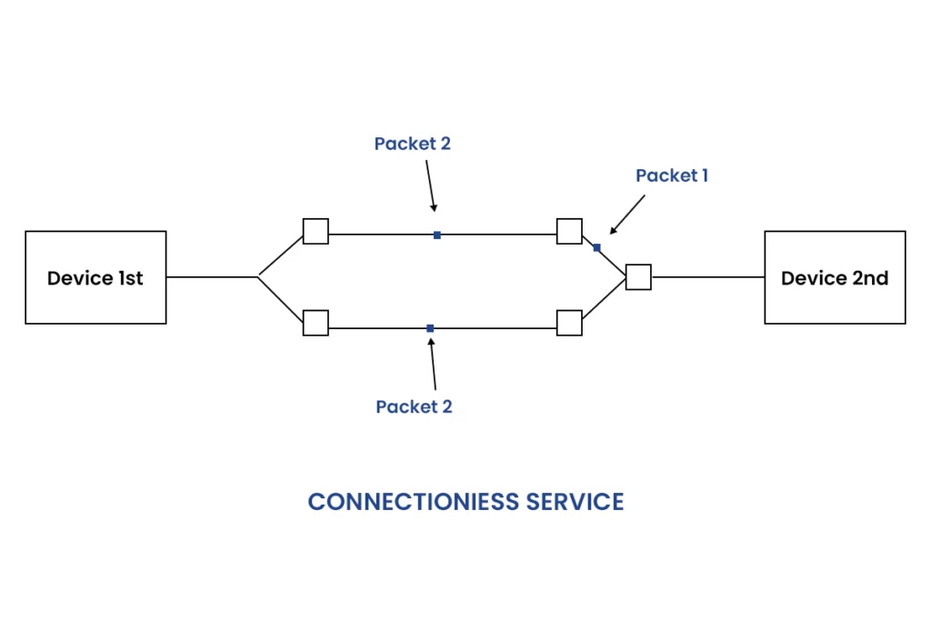 Understanding 10 Network Layer Design Issues with Examples 2 Connectionless Service