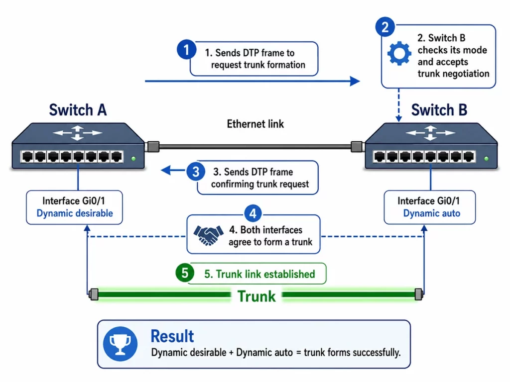 What is DTP - Dynamic Trunking Protocol? 1 DTP negotiation process between switches