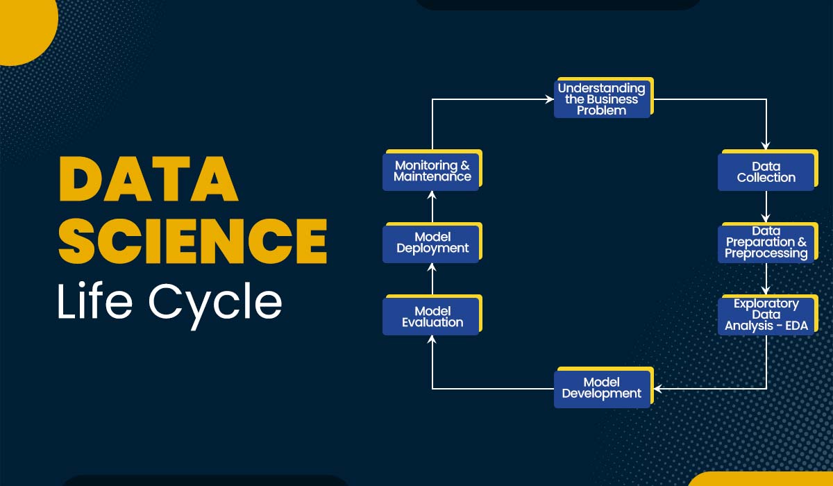 Blog Featured image for a blog with a title - Data Science Life Cycle