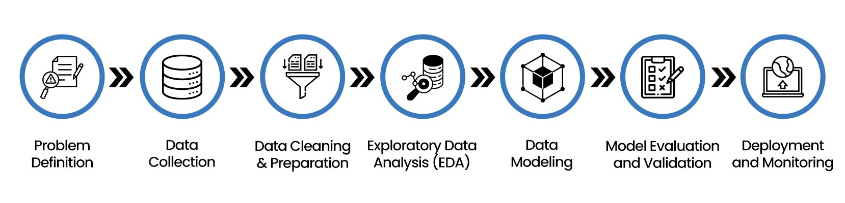 7 Essential Steps in the Data Science Process - PyNet Labs