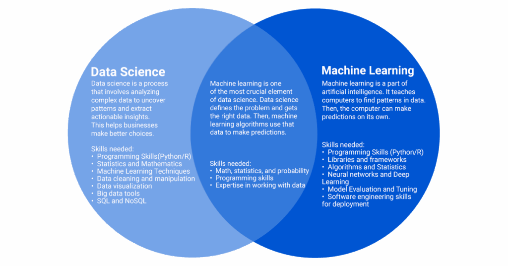 Data Science vs Machine Learning: Key Differences in 2025
