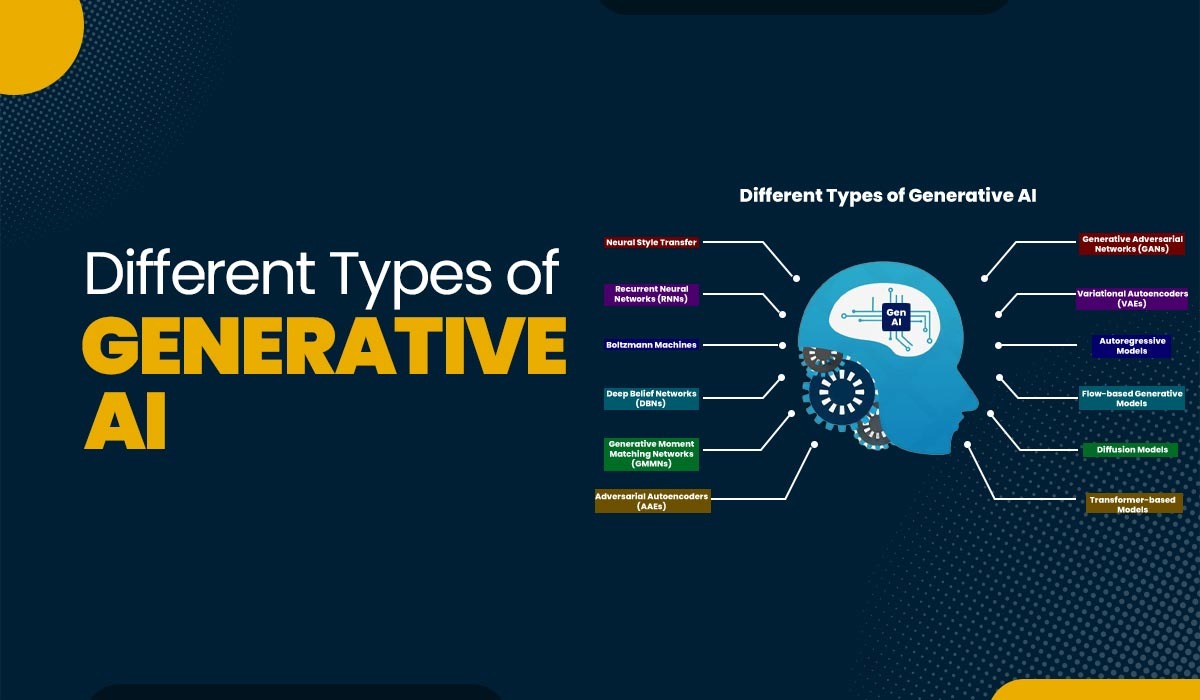 Blog Featured image for a blog with title - Different Types of Generative AI