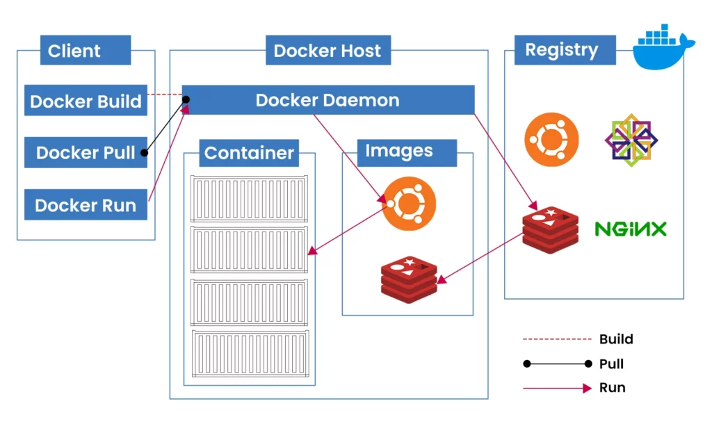 Docker Architecture Diagram