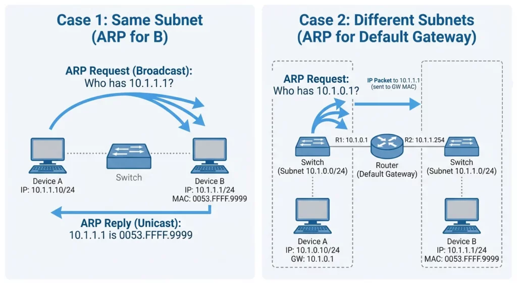 Example of Proxy ARP