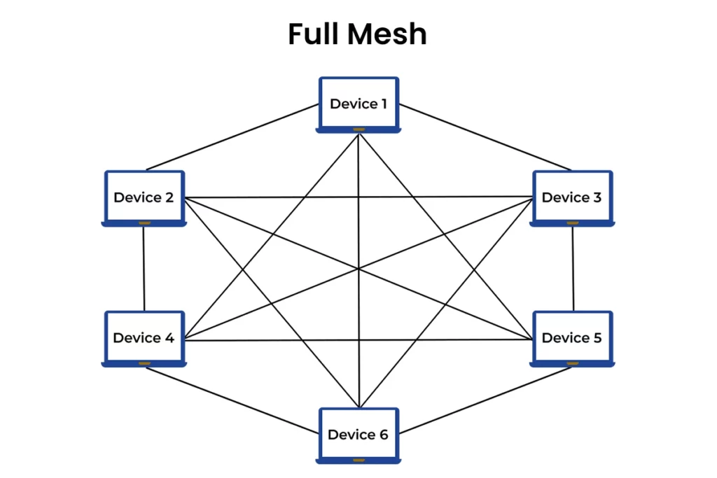 Full Mesh