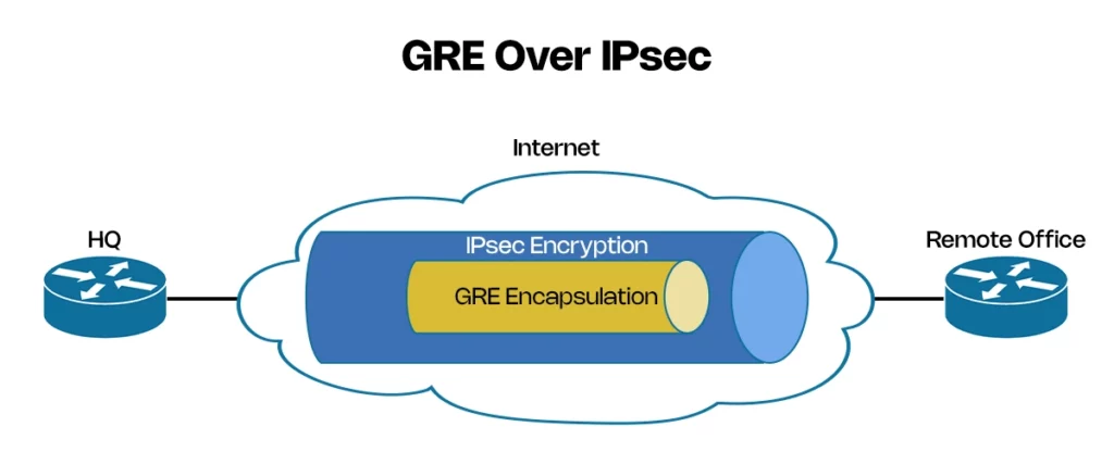 What is GRE (Generic Routing Encapsulation) Protocol? 7 GRE over IPsec