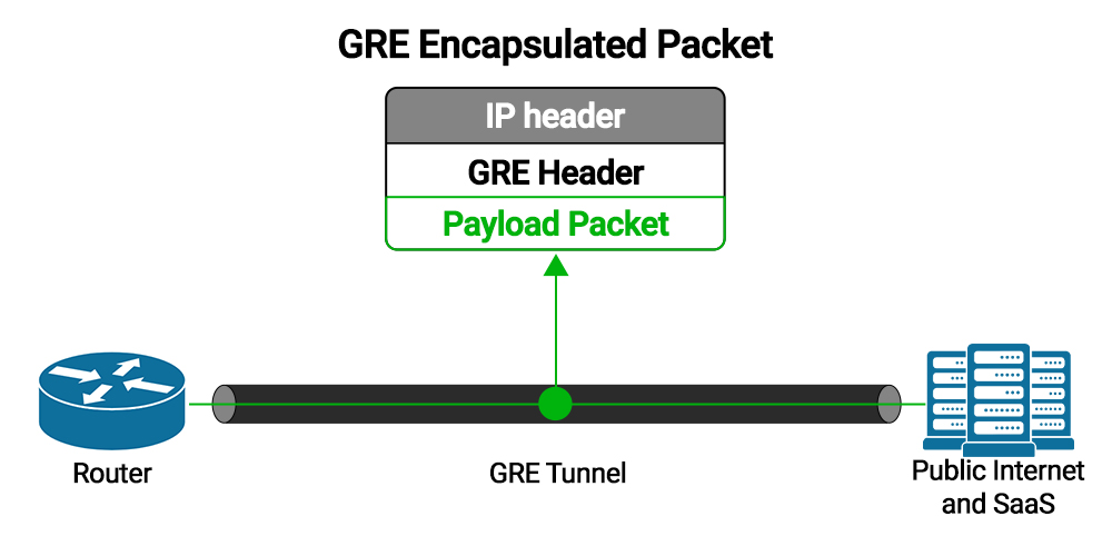What is GRE (Generic Routing Encapsulation) Protocol? 3 GRE