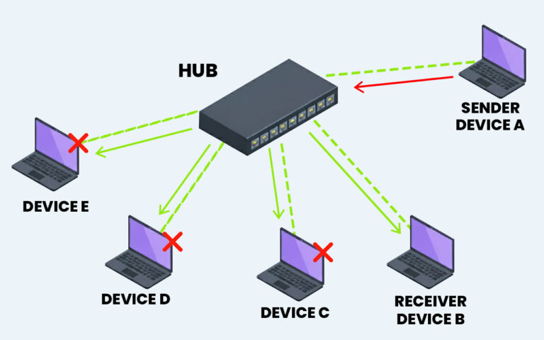 What Is a Hub in Computer Networks? A Simple Guide (2025)