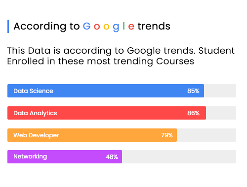 Google trends showing trends of students enrolled in various courses