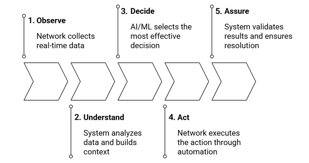 How Autonomous Networks Work