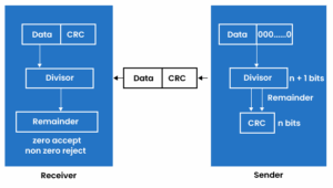What is CRC in Computer Networks? | Cyclic Redundancy Check