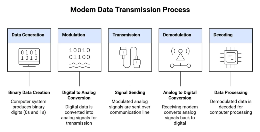 Diagram Explaining Modem data transmission process showing data generation, modulation, transmission, demodulation, and decoding steps.