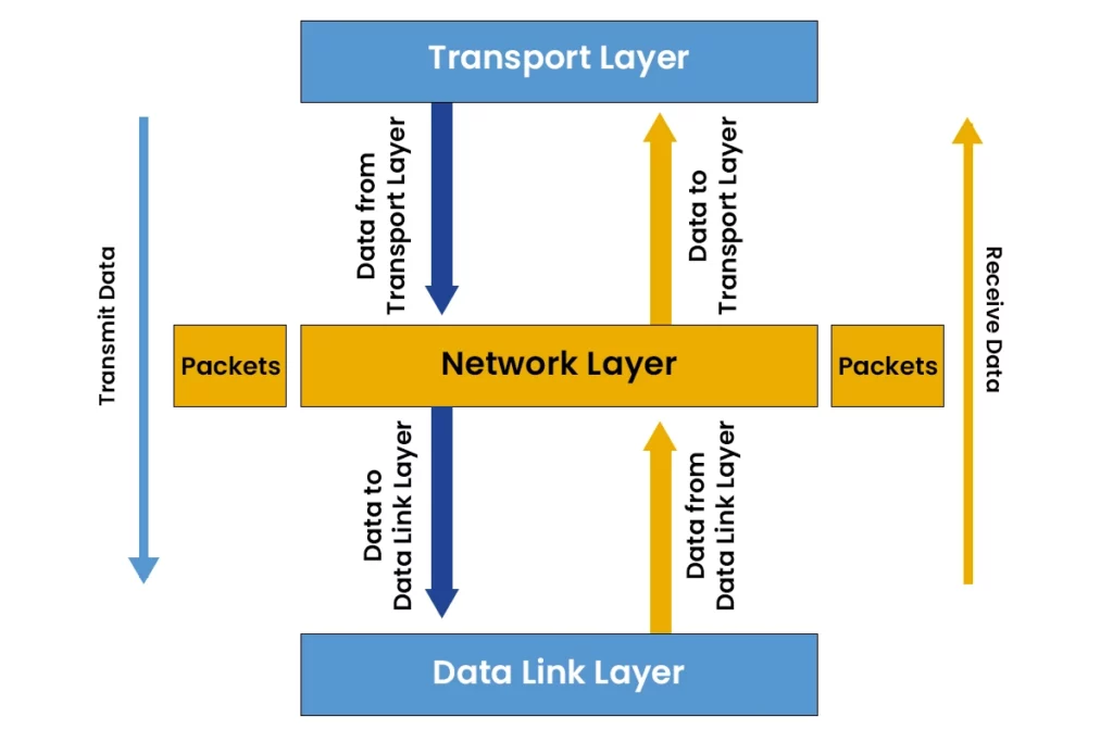 How Network Layer in OSI Model Function