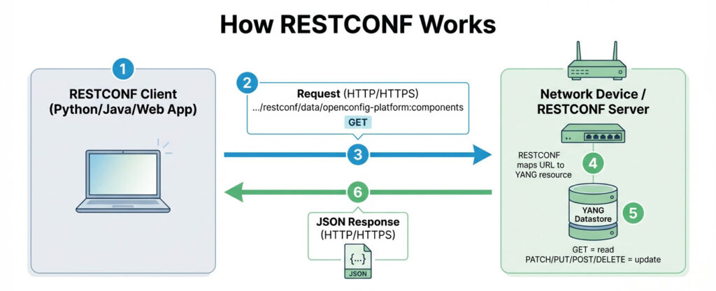 How RESTCONF Works