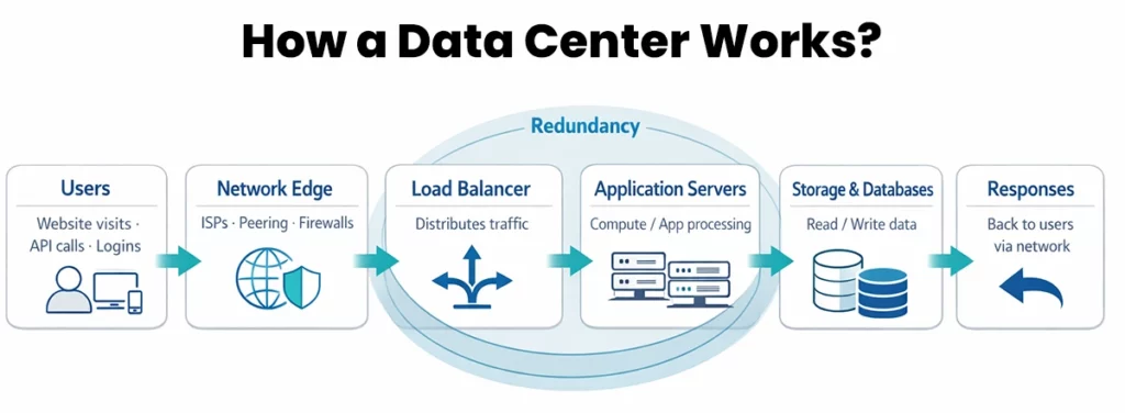 Visually explaining How a Data Centre Works?
