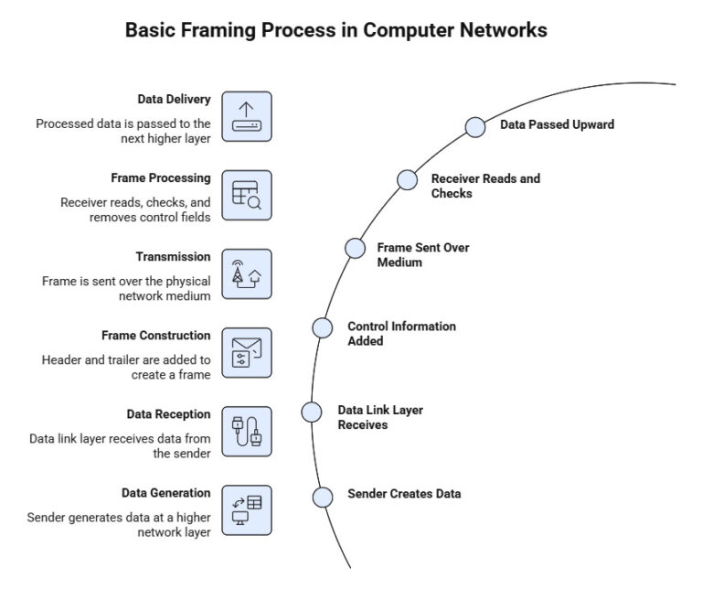Framing in Computer Network: Definition, Types, and Examples