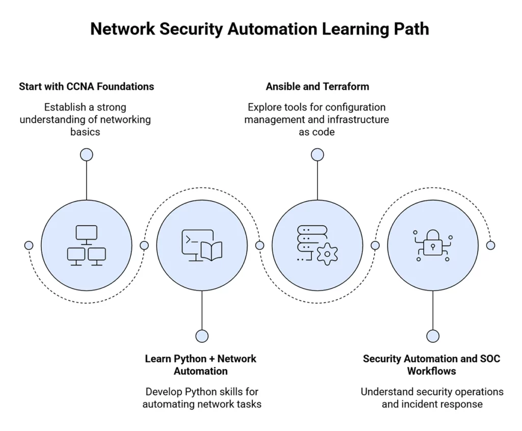 How to Learn Network Security Automation