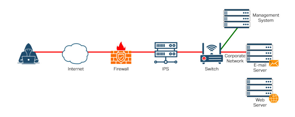 Intrusion Prevention System