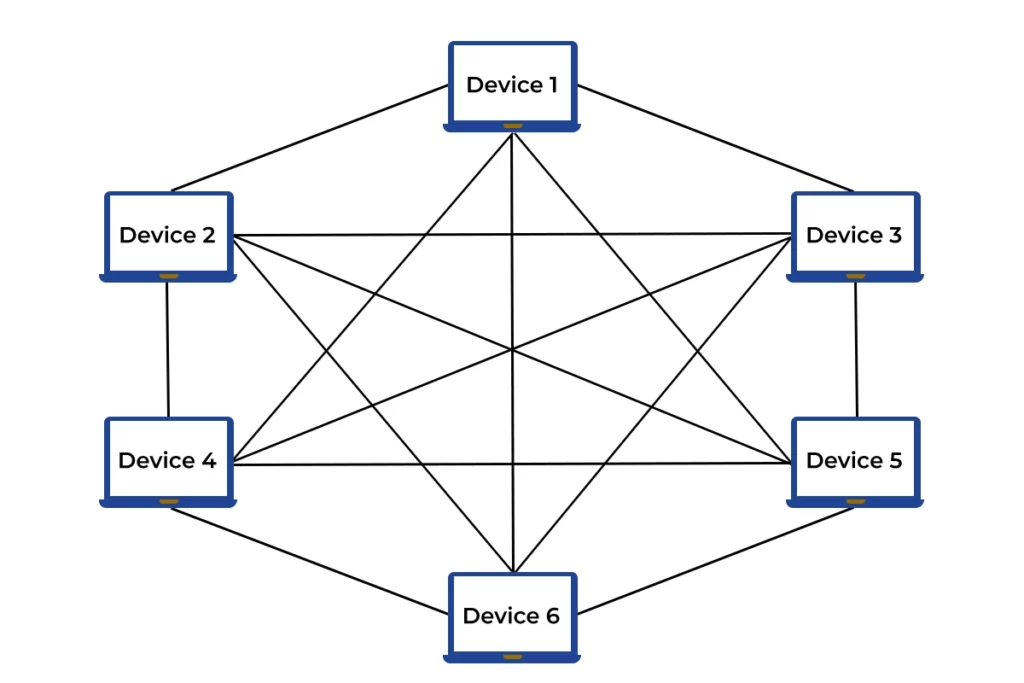 Mesh Topology Diagram