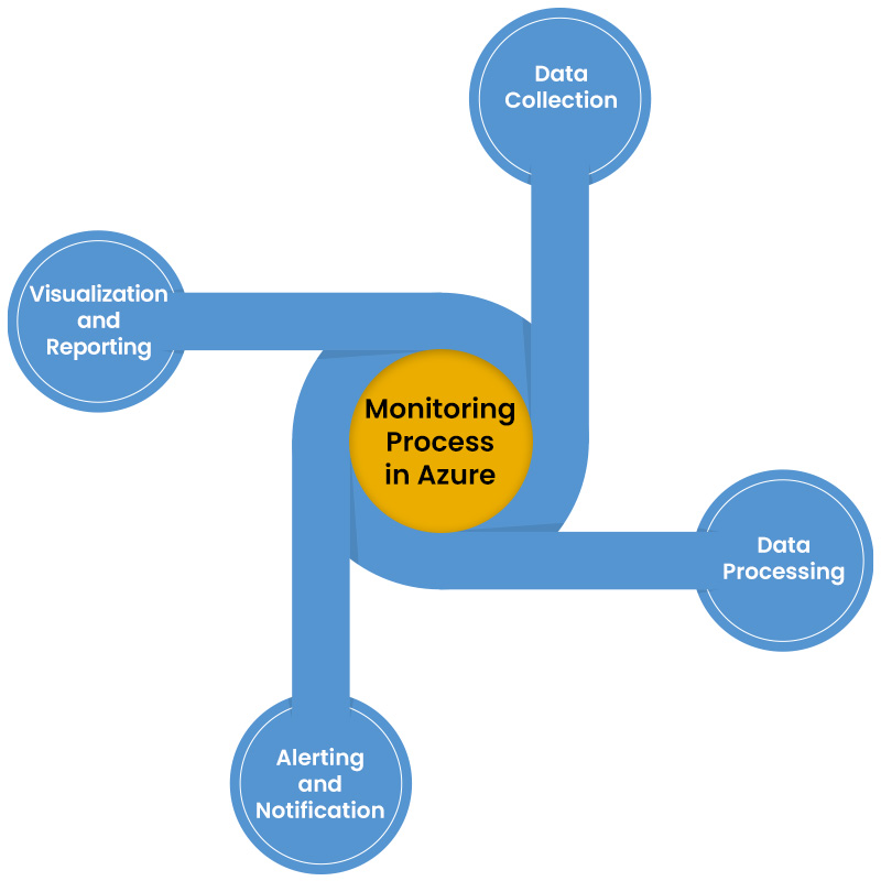 Monitoring Process in Azure