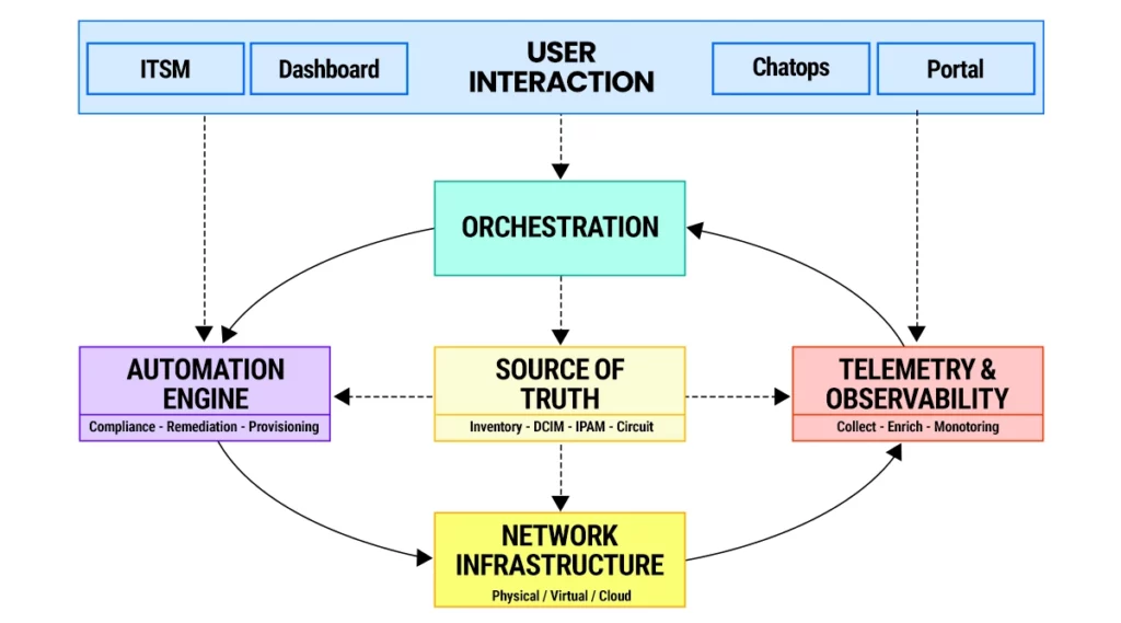 Network automation architecture diagram with orchestration, automation engine, telemetry, source of truth, and network infrastructure layers