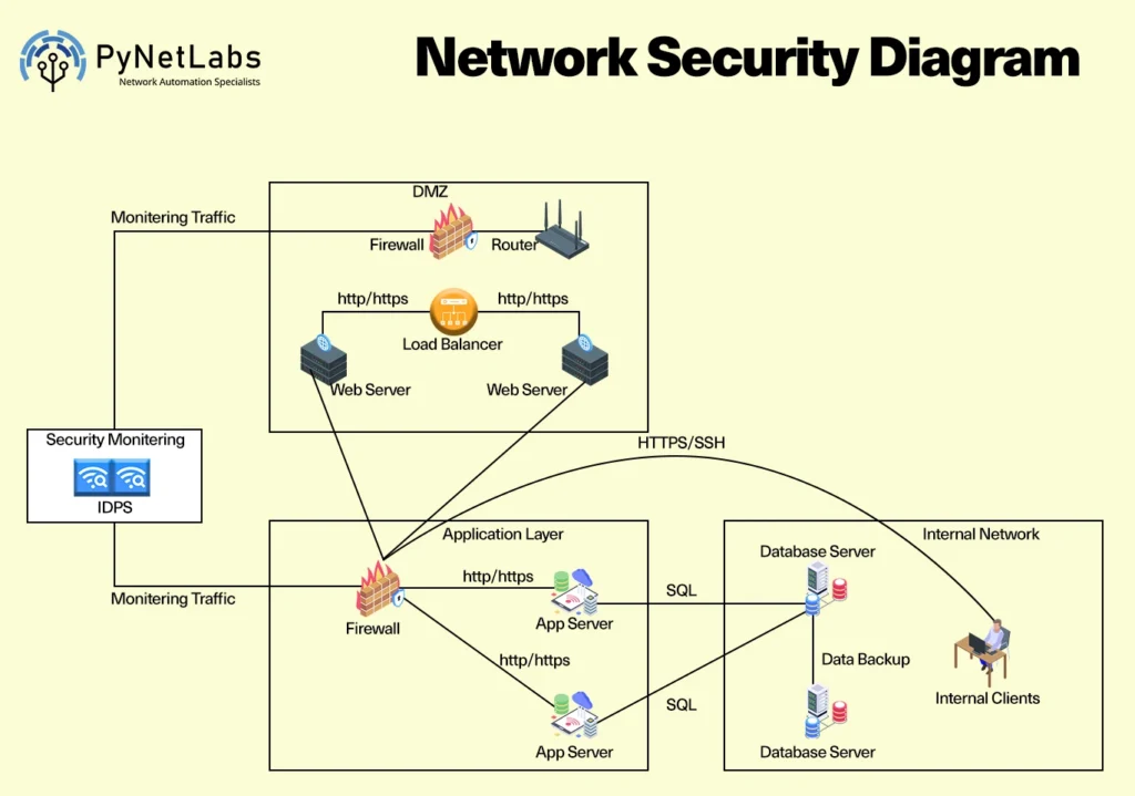 Visual Explanation of Network Security Diagram
