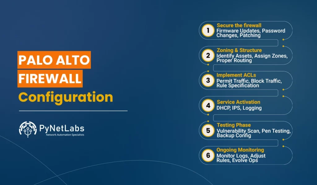 Blog featured image for the blog: Palo Alto Firewall configuration