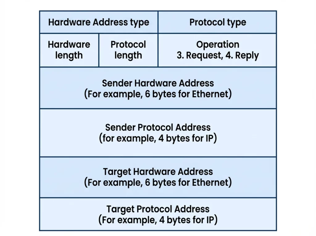 RARP packet format