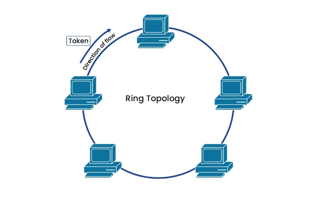 What is Ring Topology: Definition, Types, Diagram & Working