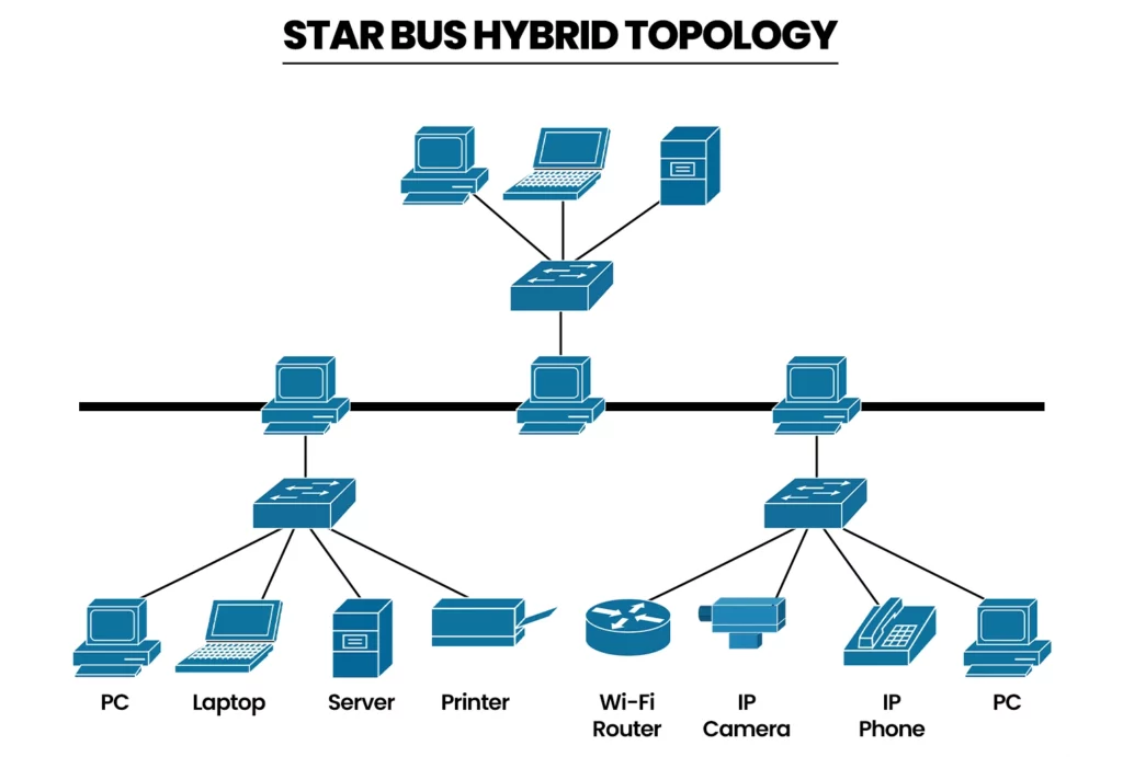 “Diagram titled ‘Star Bus Hybrid Topology.’ A horizontal bus backbone connects three computers, while additional star networks branch from it through switches. The connected devices include PCs, a laptop, a server, a printer, a Wi-Fi router, an IP camera, and an IP phone.”