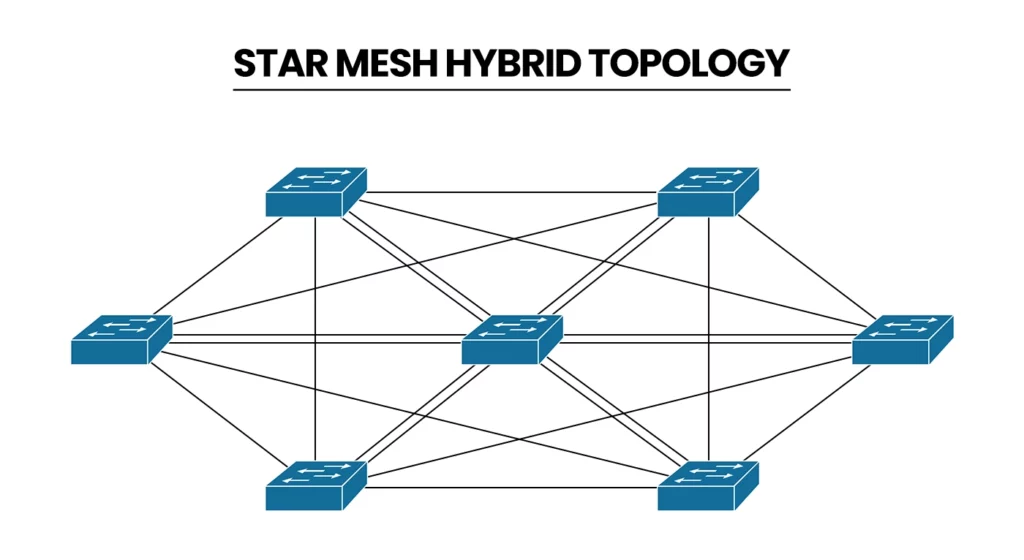 “Diagram titled ‘Star Mesh Hybrid Topology.’ Seven blue network switches are arranged across the page and heavily interconnected with multiple links, showing a mesh-style backbone formed from star network hubs.”
