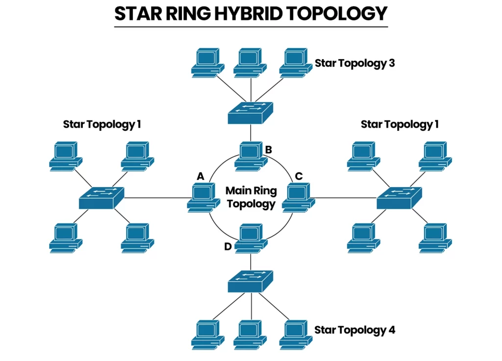 “Diagram titled ‘Star Ring Hybrid Topology.’ A central ring topology made of four computers labeled A, B, C, and D connects outward to four separate star networks through switches. The left and right star networks each show four computers, while the top and bottom star networks each show three computers.”