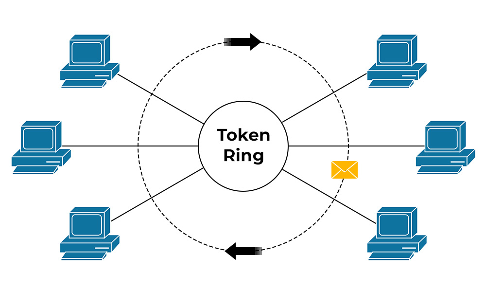 Token Ring