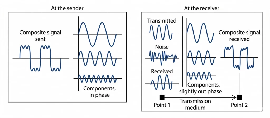Transmission impairments 3